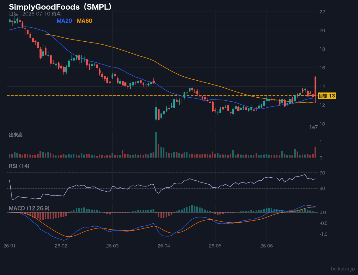 SimplyGoodFoods(SMPL)の株価チャート