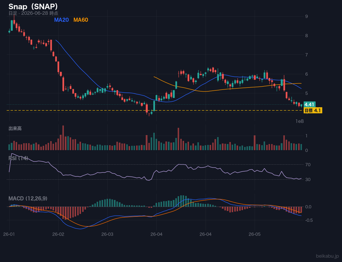 Snap（SNAP）の株価チャート