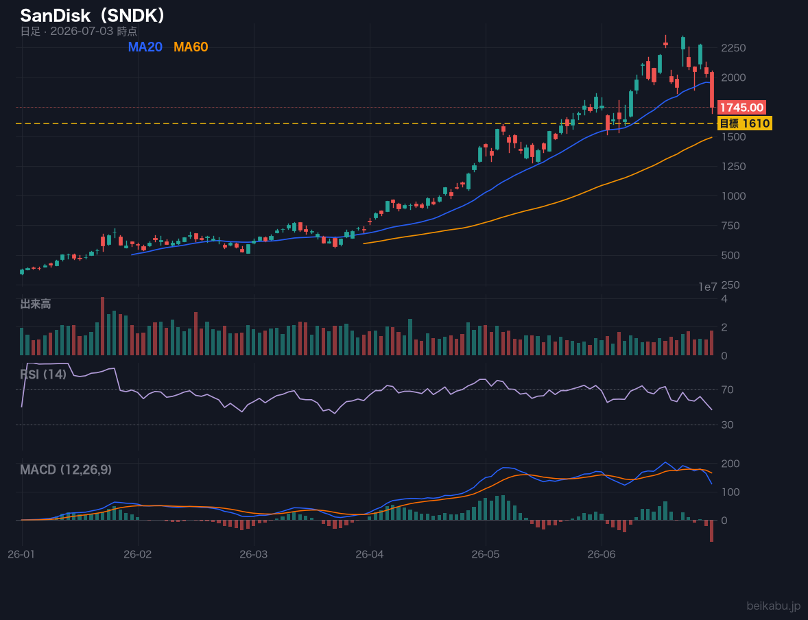 SanDisk（SNDK）の株価チャート