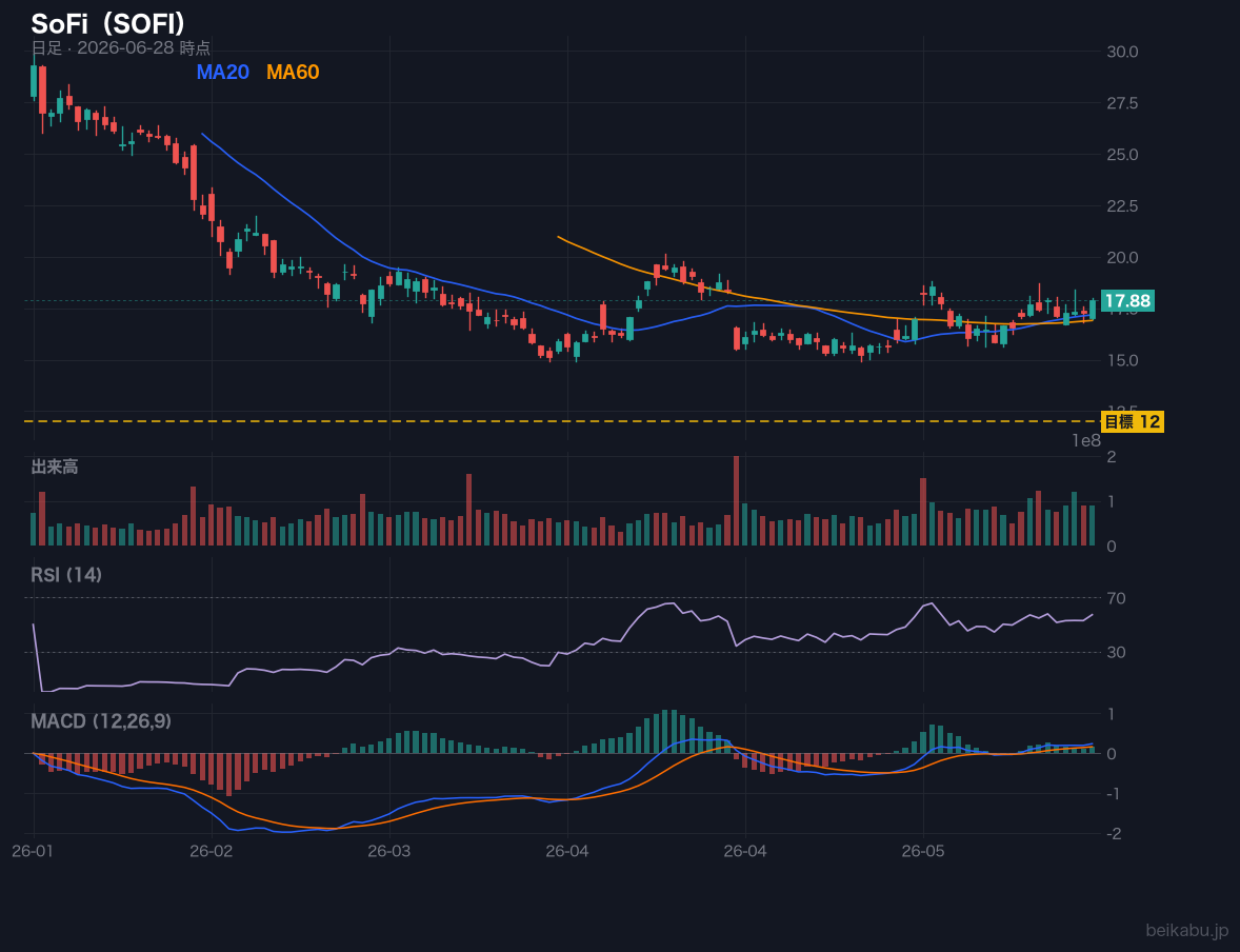 SoFi（SOFI）の株価チャート