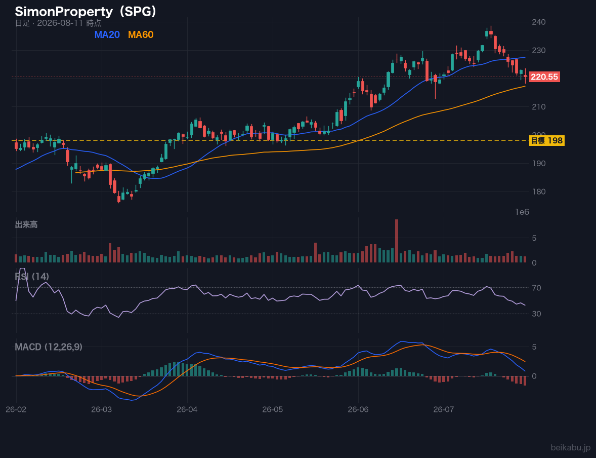 SimonProperty（SPG）の株価チャート