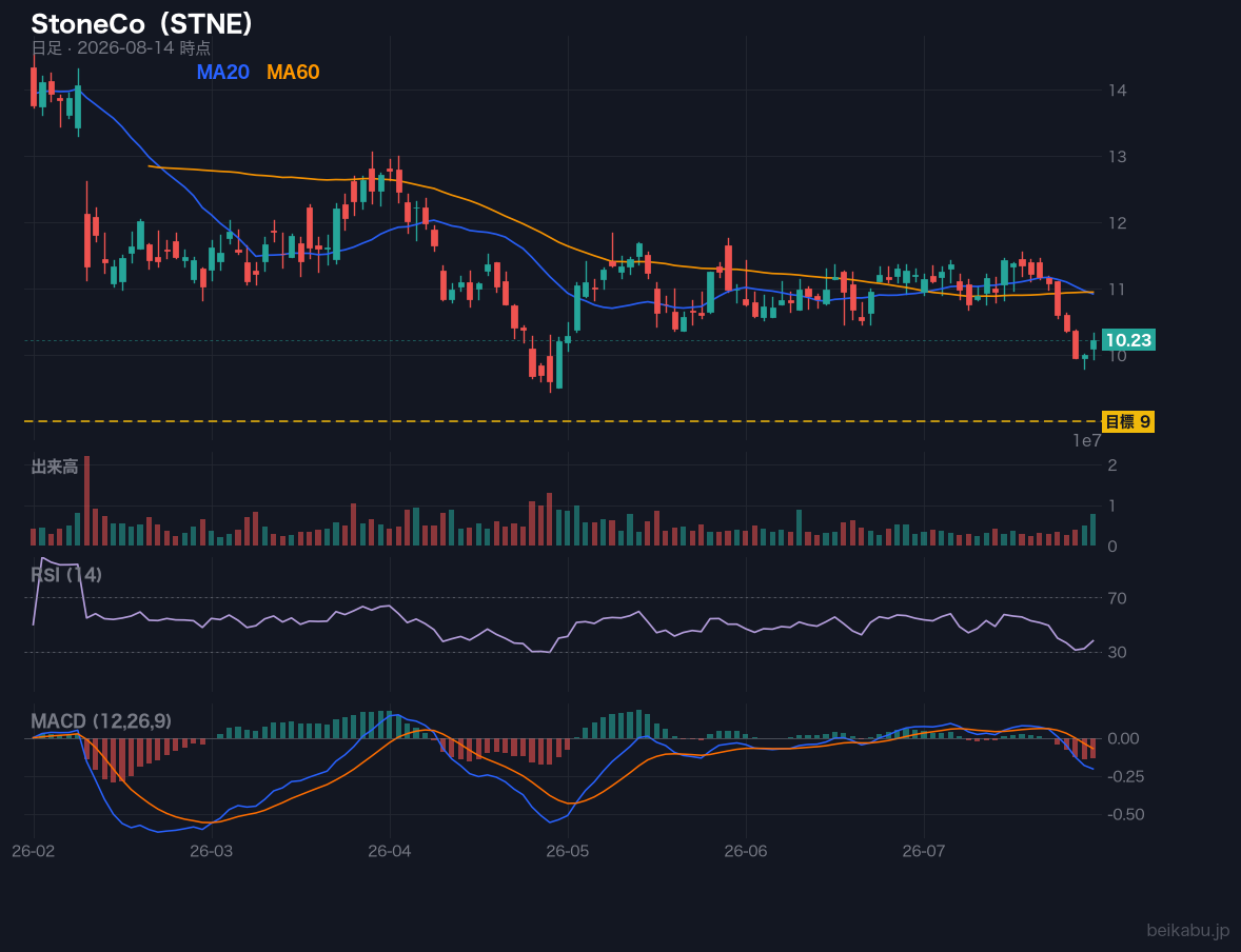 StoneCo（STNE）の株価チャート