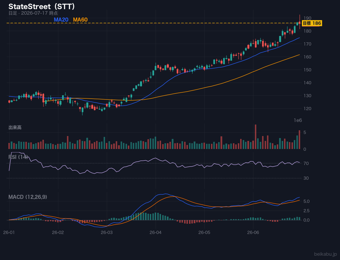 StateStreet(STT)の株価チャート
