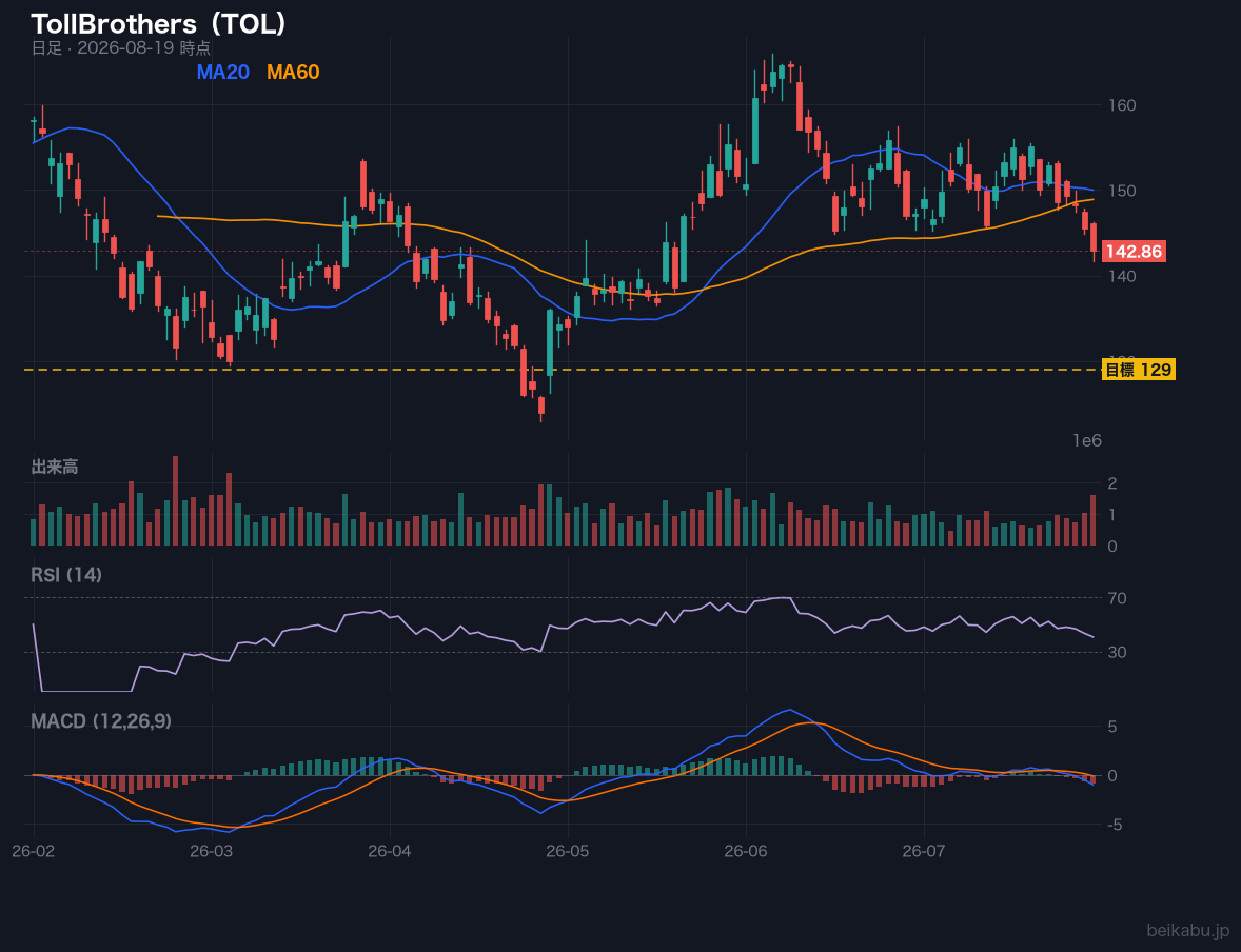 TollBrothers（TOL）の株価チャート