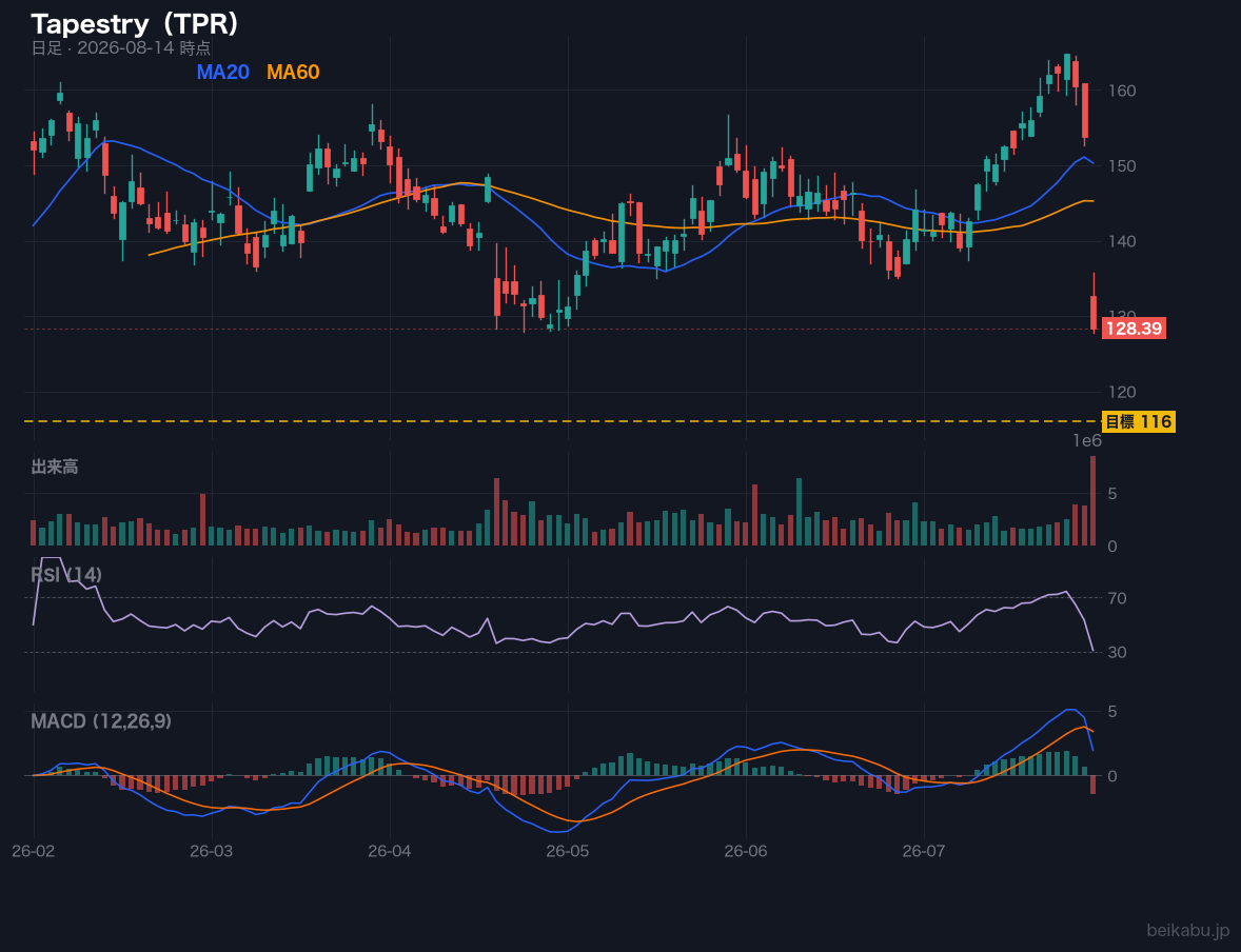 Tapestry(TPR)の株価チャート