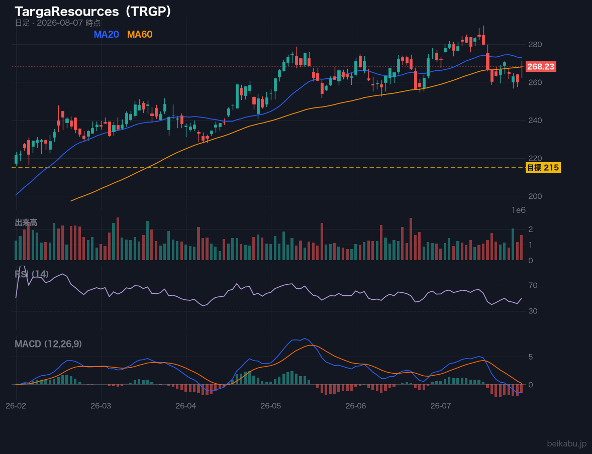 TargaResources（TRGP）の株価チャート