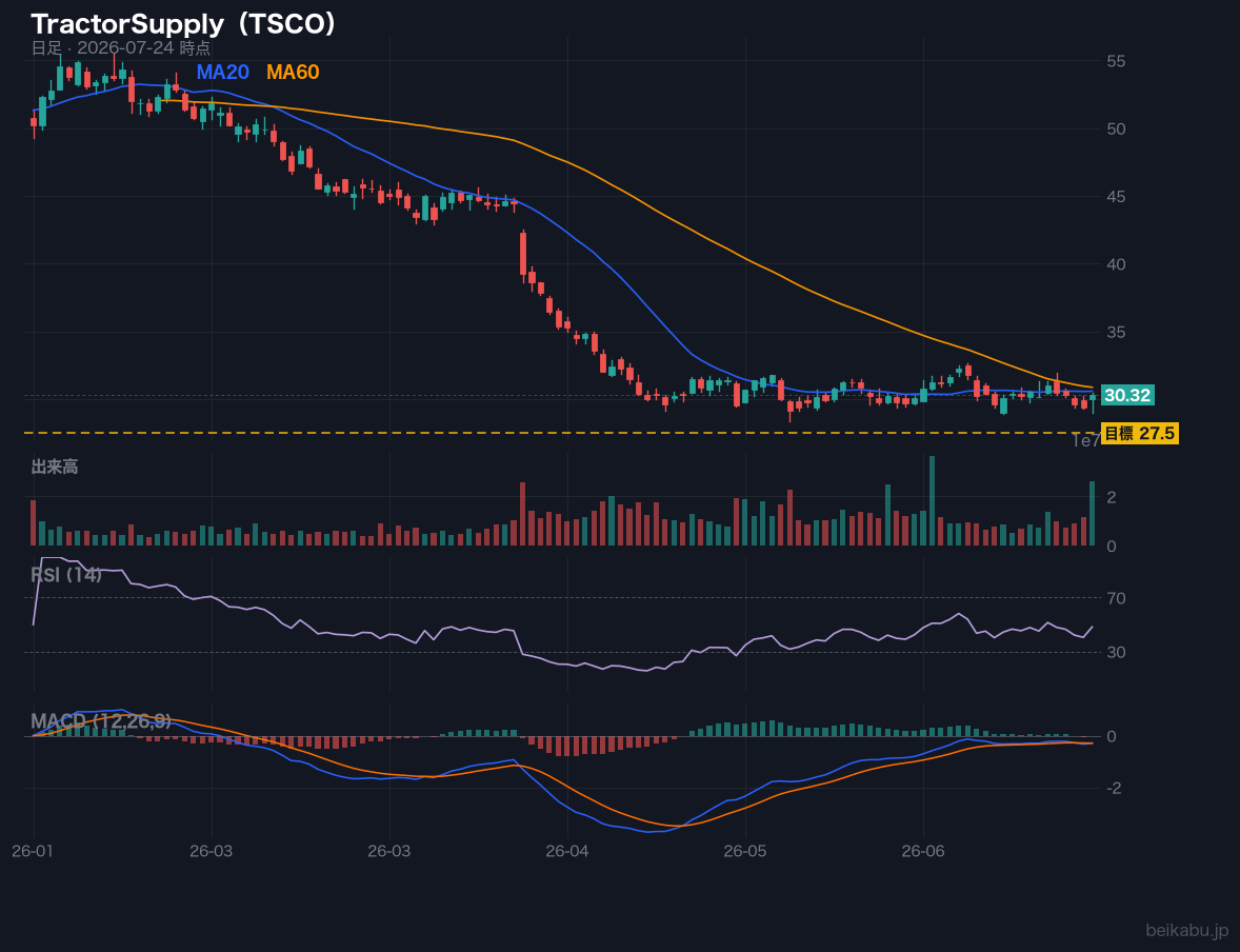 TractorSupply（TSCO）の株価チャート