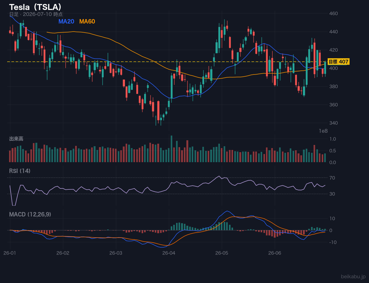 Tesla（TSLA）の株価チャート