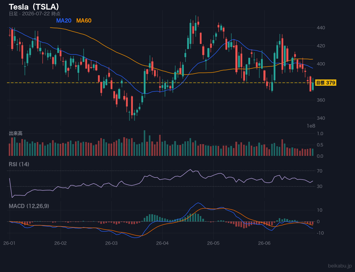 Tesla（TSLA）の株価チャート
