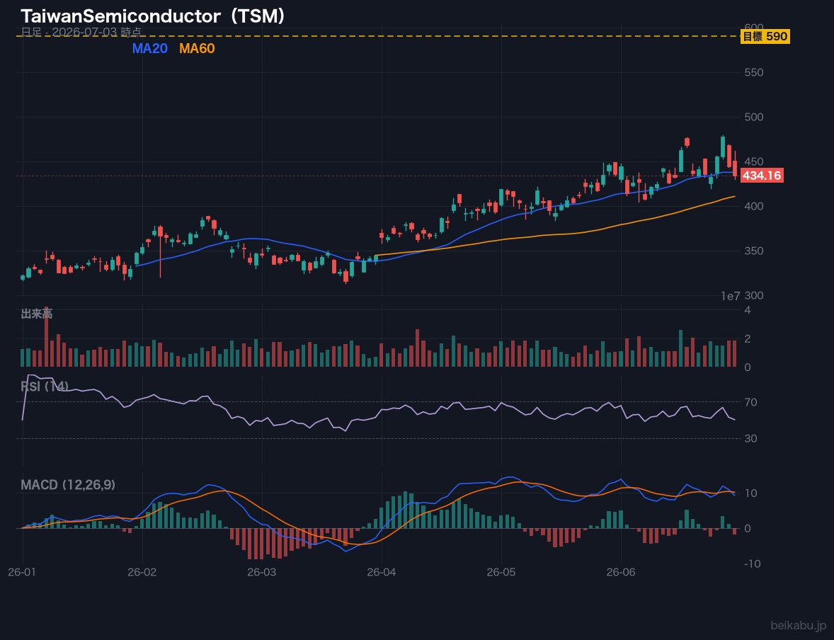 TaiwanSemiconductor(TSM)の株価チャート