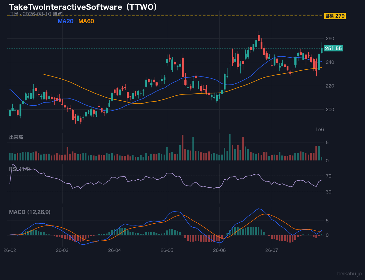 TakeTwoInteractiveSoftware（TTWO）の株価チャート