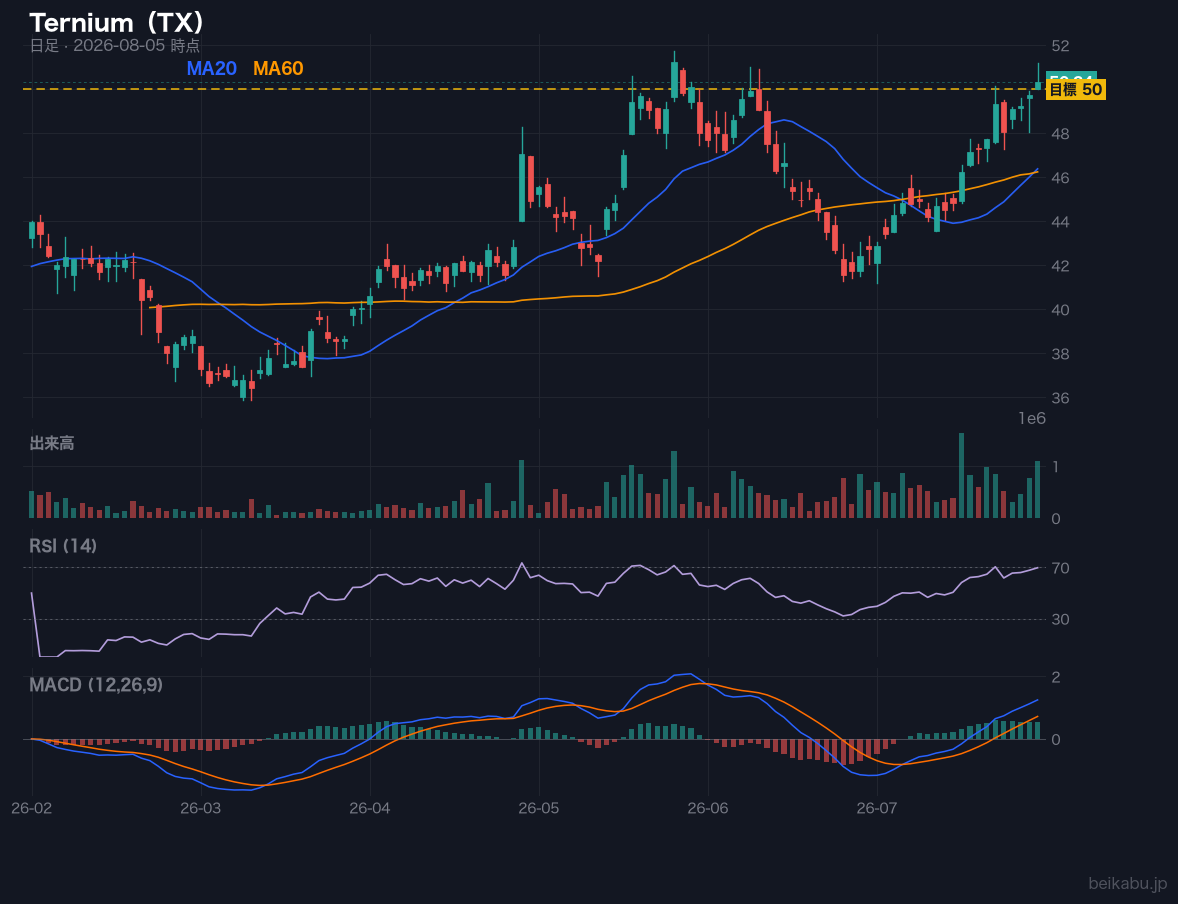 Ternium（TX）の株価チャート
