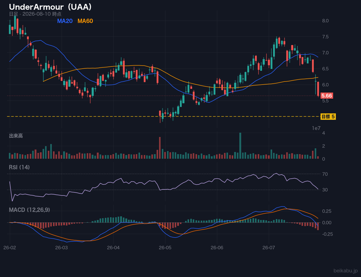 UnderArmour(UAA)の株価チャート