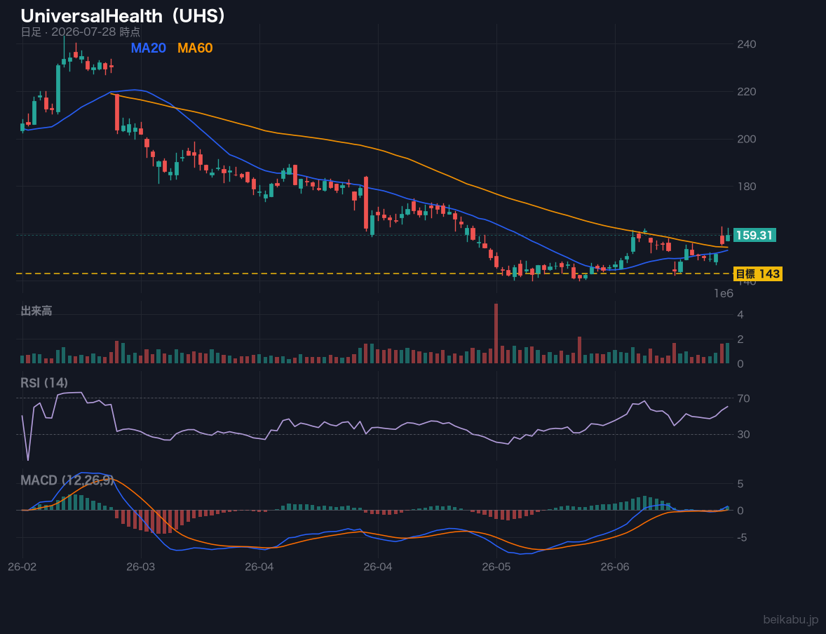 UniversalHealth（UHS）の株価チャート