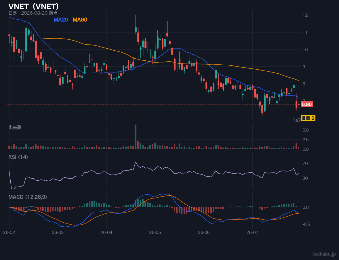 VNET(VNET)の株価チャート