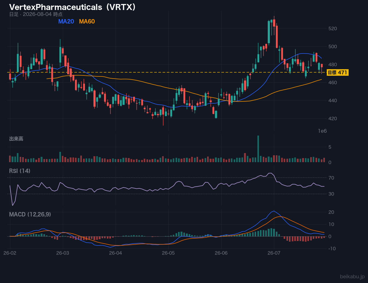 VertexPharmaceuticals（VRTX）の株価チャート