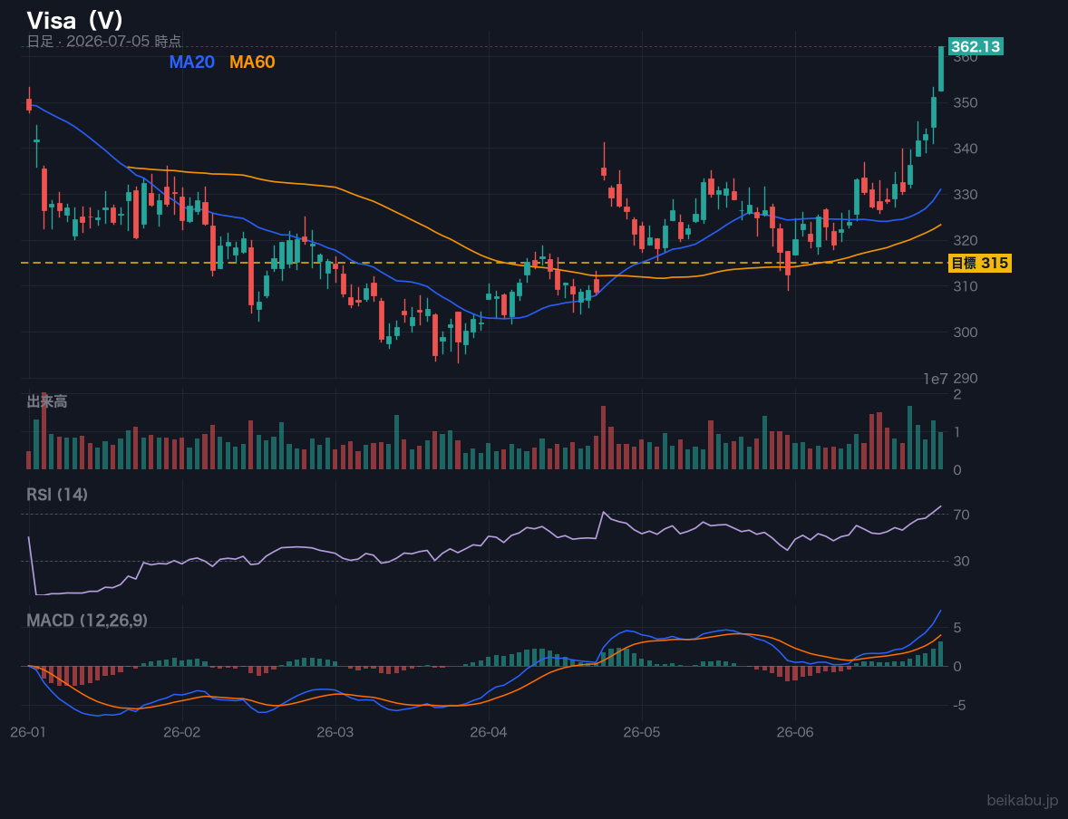 Visa（V）の株価チャート