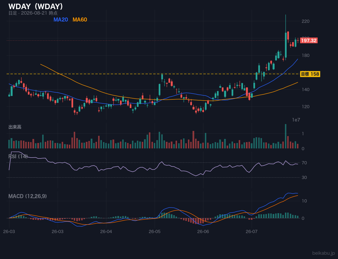 WDAY（WDAY）の株価チャート