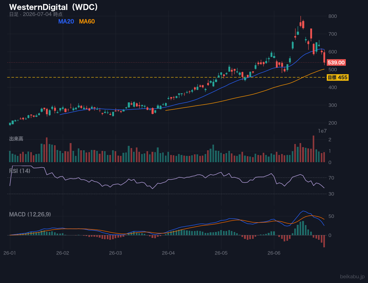 WesternDigital（WDC）の株価チャート