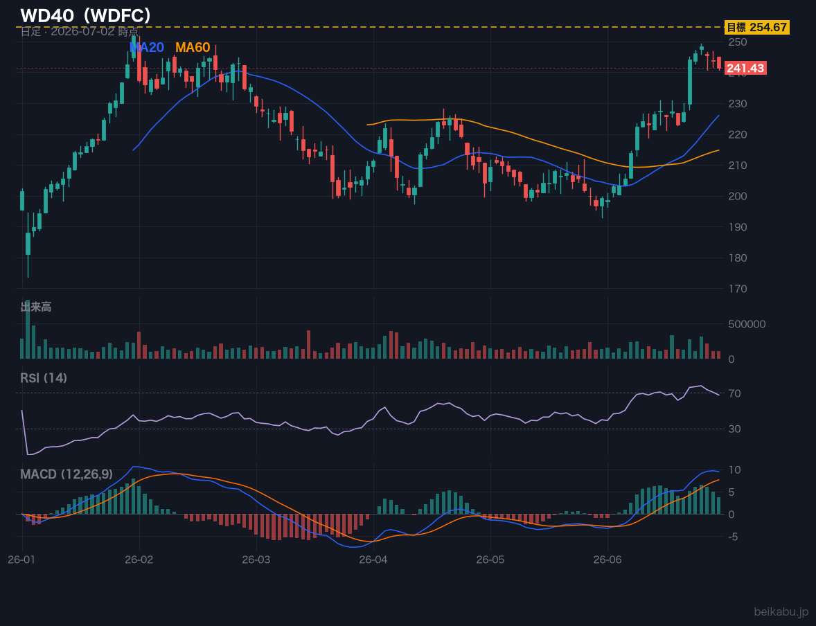 WD40(WDFC)の株価チャート