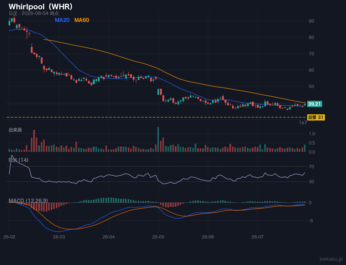 Whirlpool（WHR）の株価チャート