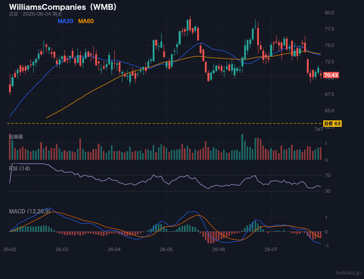 WilliamsCompanies(WMB)の株価チャート