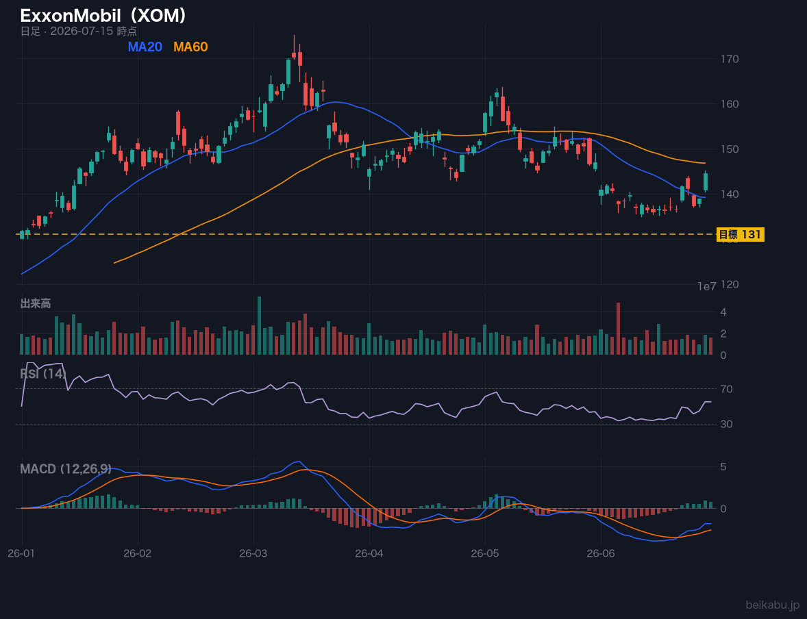 ExxonMobil（XOM）の株価チャート
