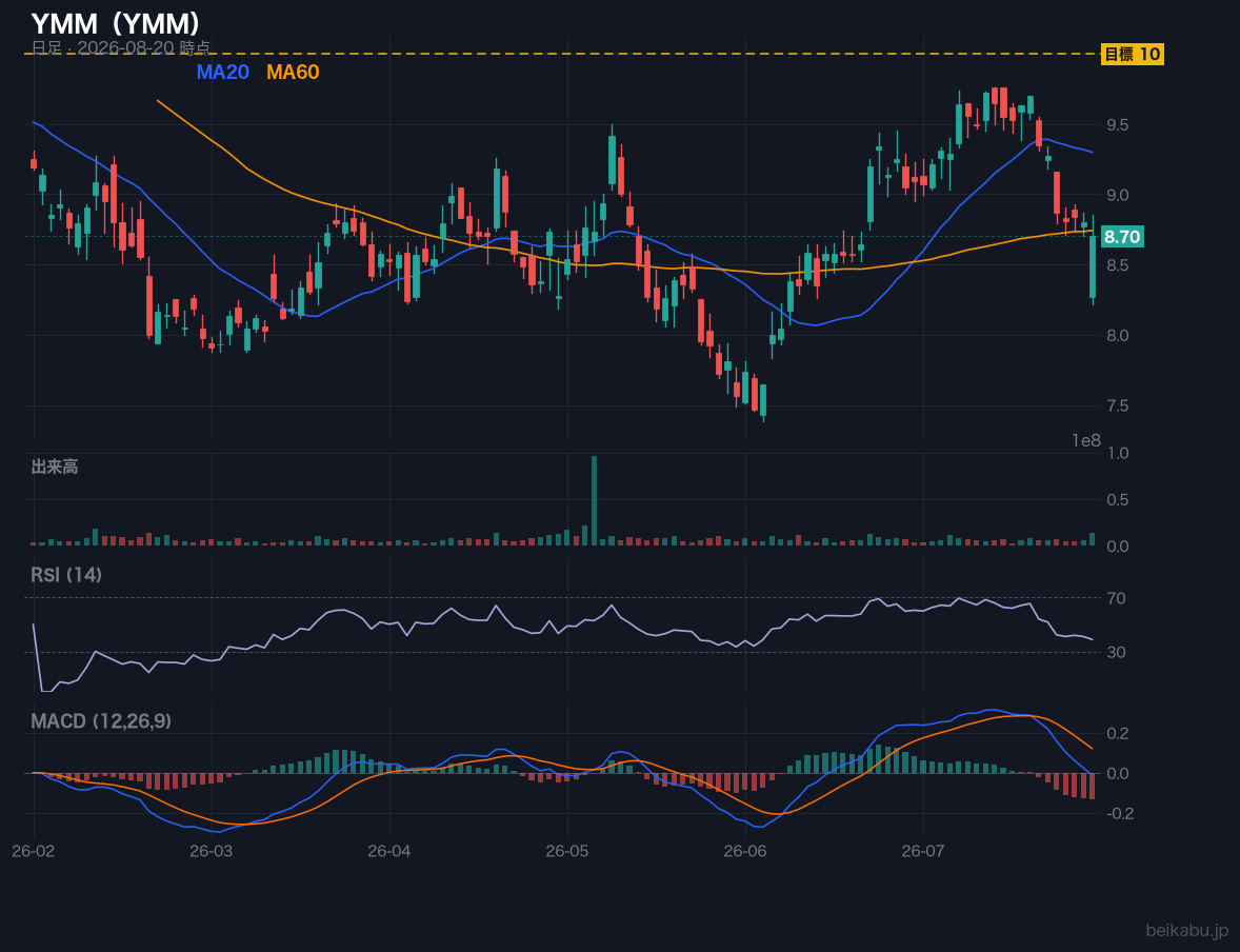 YMM（YMM）の株価チャート